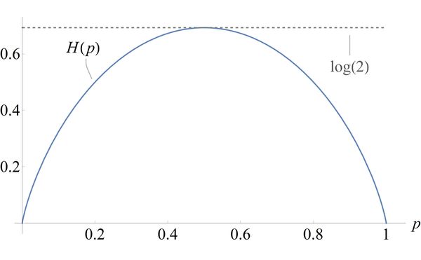 The binary entropy H(p). This is a concave parabola-shaped function, taking minimum value of 0 when p is zero or one, and maximum of log(2) when p is one-half.