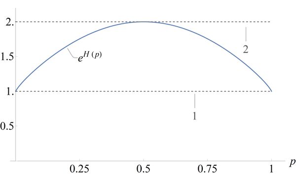 Exponential of the binary entropy e^H(p). This is a concave parabola-shaped function, taking minimum value of 1 when p is zero or one, and maximum value of 2 when p is one half.