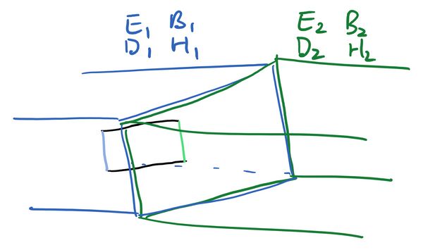 The rectangular pipe, but instead of the pillbox we have a rectangle whose face is perpendicular to the boundary. The left-hand side is parallel to the boundary, inside the left-hand region, and coloured blue. The right-hand side is also parallel to the boundary, inside the right-hand region, and coloured green. The top and bottom sides are perpendicular to the boundary and coloured black.