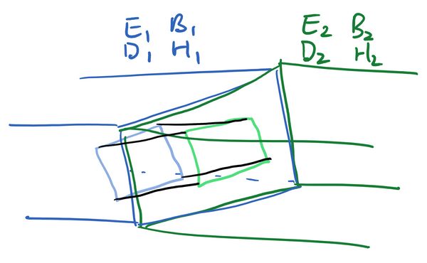 The same rectangular pipe as the previous image. Across the boundary is drawn a Gaussian pillbox (rectangular parellipiped). One face is coloured blue and just inside the left region of the pipe, parallel with the boundary. The opposite face is coloured green and inside the right region, again parallel with the boundary. The other four faces, which are perpendicular to the boundary, are coloured black.